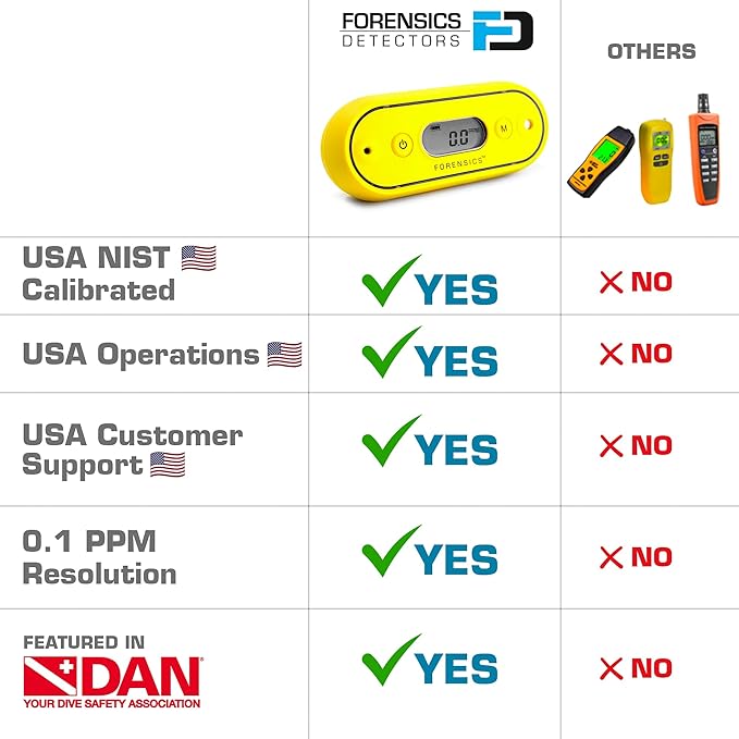CO Meter for Scuba | Sensitive 0.1ppm Resolution | USA NIST Calibration | Scuba, Inspectors, Air Quality | 3 Year Sensor | 2 Year Battery |