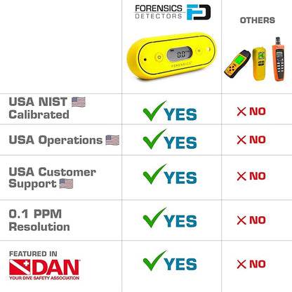 CO Meter for Scuba | Sensitive 0.1ppm Resolution | USA NIST Calibration | Scuba, Inspectors, Air Quality | 3 Year Sensor | 2 Year Battery |