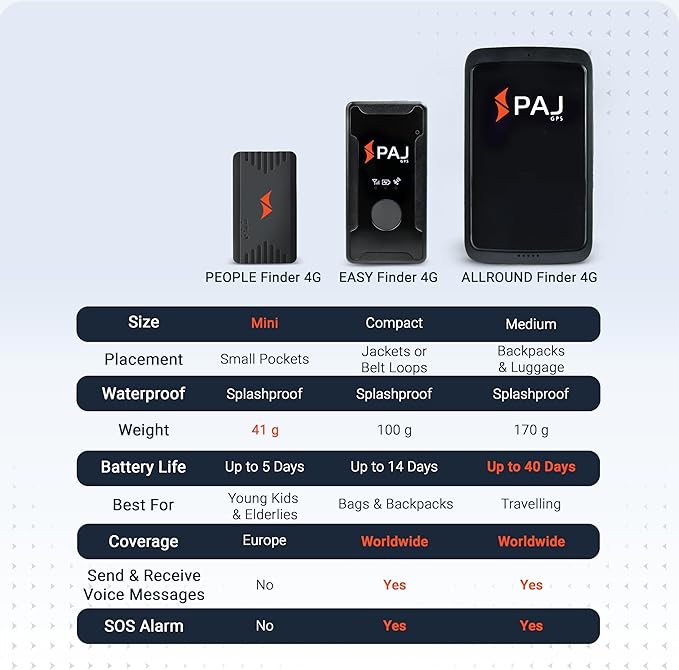 PAJ Allround Finder 4G - Real-Time GPS Tracking for Cars, Motorcycles, Kids & Seniors - SOS Button, Voice Messages & Up to 40-Day Battery for Safety & Security