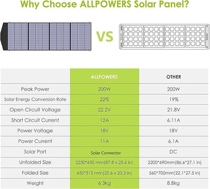 ALLPOWERS R2500 Solar Ready Generator,2500W/2016Wh Capacity with Included 100W Panel & 30A RV Outlet (R2500+SP033-200W)