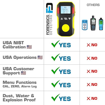 Benzene Detector (C6H6) by Forensics | USA NIST Calibration & Certificate | Dust & Explosion Proof | USB Recharge | Sound, Light and Vibration Alarms | 0-20 ppm |