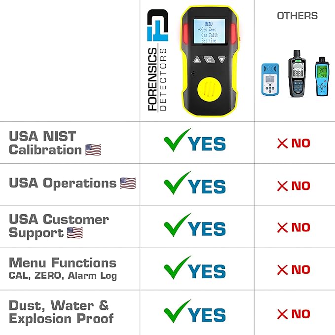 Oxygen Detector by Forensics | USA NIST Calibration & Certificate | Dust & Explosion Proof | USB Recharge | Sound, Light and Vibration Alarms | 0-30% O2 |