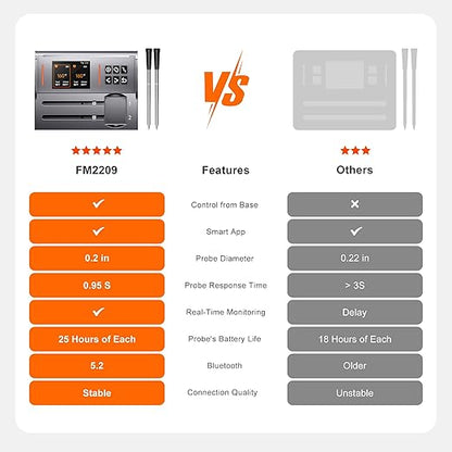 Dual Probes Meat Thermometer, Smart Digital Magnetic Standalone Base, Bluetooth Wireless Meat Thermometer Remote Tracking and Real-Time Readings, iOS and Android, for Grill, BBQ, Smoker