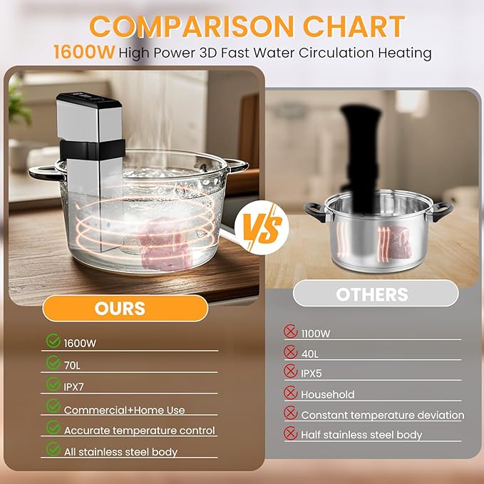 Commercial Sous Vide Machine for Restaurant, 1600W Sous Vide Cooker, 360° Immersion Circulator, 15dB Ultra-Quiet, IPX7 Waterproof, Powerful Pump Design, Accurate Temperature Control