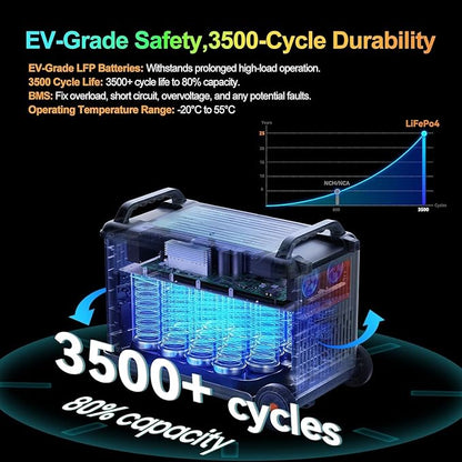 OSCAL 6000W Solar Generator with 3x500W Solar Panel,120V/240V Dual Voltage Portable Power Station 3600WH Lifepo4 Battery with 14 Outlets,2200W 1.96H Fast Charge,Promax6000 for Home Backup.