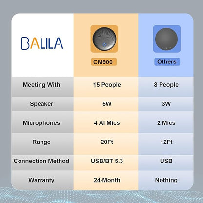 CM900 Conference Speaker and Microphone, 4 AI Mics 360° 20ft (7m) Voice Pickup, Noise Reduction, USB C & Bluetooth 5.3 (20m & 66ft) Speakerphone for 16 People, Compatible with Leading Platforms