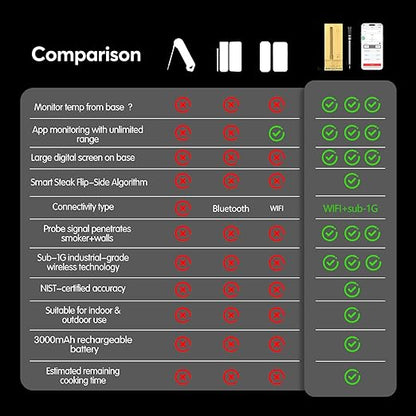 WiFi Sub-1G Wireless Meat Thermometer Unlimited Range, Check Temp Anywhere,7 NIST Certified Sensors with Ambient Temp, Monitor for BBQ, Grill, Oven, Smoker, Air Fryer (Black)