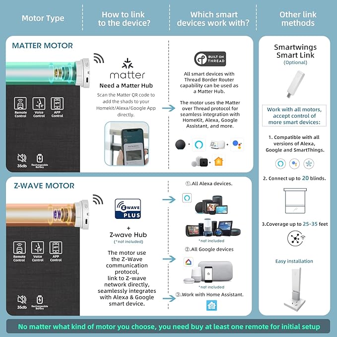 SmartWings Motorized Light Filtering Roller Shades 60% Blackout Custom Size, Rechargeable Battery, Works with Matter/Apple HomeKit, Alexa, Thread/Zigbee, Remote Optional, 60% Twilight Shadow