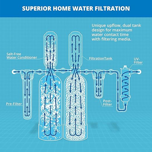 Aquasana Whole House Well Water Filter | 500K Gallons | UV, Carbon & KDF | Salt-Free Softener Alternative | Install Kit | Tackles up to 99.99% Chlorine, Bacteria, Viruses & Scale | EQ-WELL-UV-PRO-AST