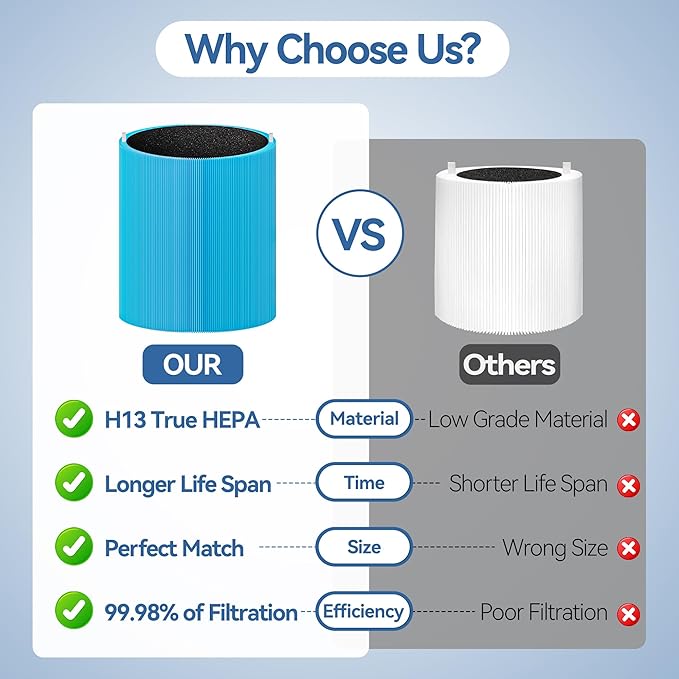 311i+ MAX AllergenBlock Replacement filter Compatible with Blue Pure 311i+ Max Air Purifier, H13 True HEPA with Activated Carbon Air Filter,Blue Pure F3MAX+, Not for 311i Max
