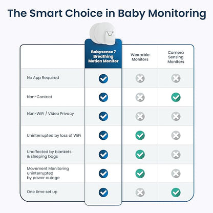 Babysense 7 Baby Sleep Breathing Movement Monitor for Newborn and Infants, No WiFi, Non Wearable, Non Contact Monitor with 2 Under-Mattress Sensors for Full Crib Coverage, FSA Baby Monitor