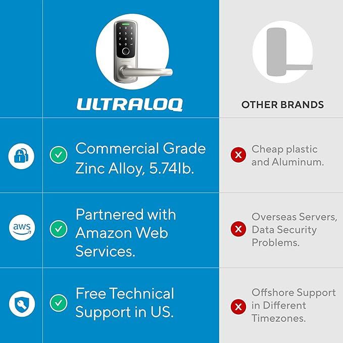 ULTRALOQ Latch 5 Smart Lock, Built- in WiFi 6 Fingerprint Door Handle Lock, Biometric Keyless Entry Door Lever with App, Digital Touchscreen Keypad, Smart Locks for Front Door, App Remote Control