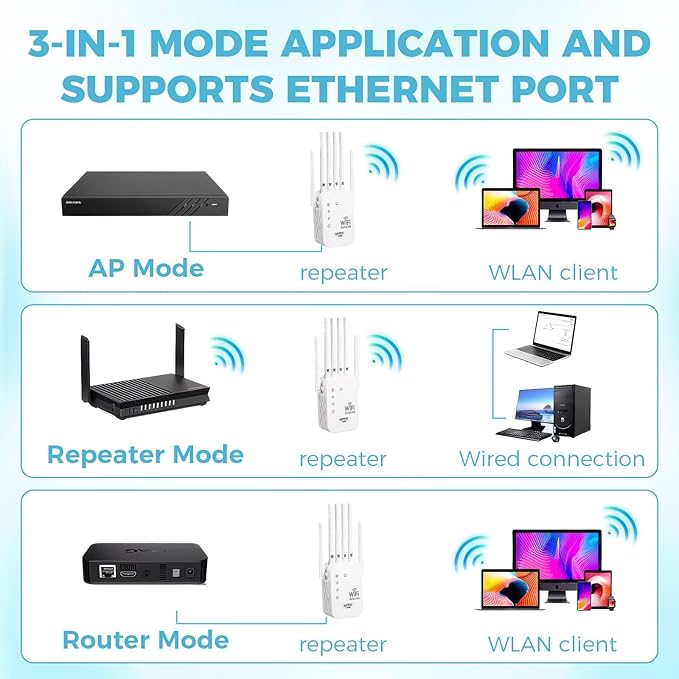 WiFi Range Extender Up to 12000 Sq.Ft Coverage, Dual Band 1200Mbps with 4 High-Gain Antennas, 3-in-1 Mode with Ethernet Port, Easy Setup