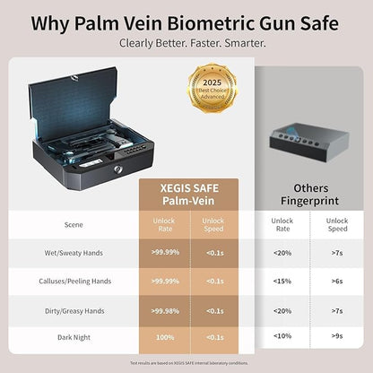 AI Smart Palm Vein Gun Safe - Childproof, Contactless 0.1s Access & 100% Unlock for Wet, Dirty, Calloused, Peeling Hands & in Darkness, Biometric Handgun Pistol Box for Nightstand, Home&Car