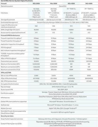 SonicWall NSa4800 - Secure Upgrade - 1-Year Advanced Edition (03-SSC-7023) - Next-Generation Firewall - 6 Gbps Throughput, 3.5 Gbps Threat Prevention, Secure SD-WAN | Zero-Touch Deployment
