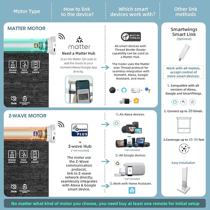 SmartWings Motorized Light Filtering Shades, 50% Blackout PVC Free Smart Blinds, Custom Size, Rechargeable Battery, Works with Matter/Apple HomeKit, Alexa, Thread/Zigbee, Remote Optional, 50% Black