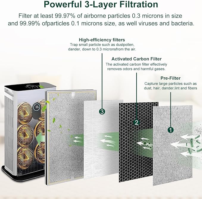 HE601 Replacement Filter for Shark HE6FKPET HE601 HE602 6 Fan Air Purifier, H13 3-in-1 Filter System - Absorbs 99.97% Particulates, Part # HE6FKPET, HE6FKBAS, HE6FKPRO, 2 Pack