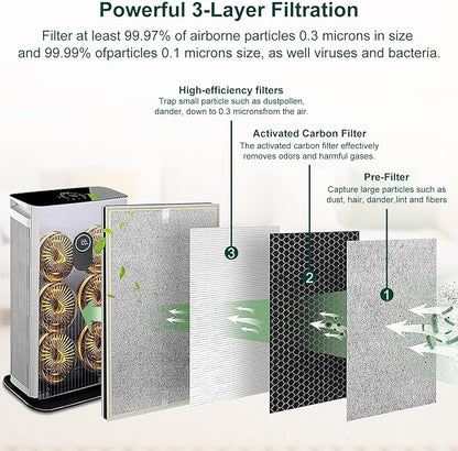 HE601 Replacement Filter for Shark HE6FKPET HE601 HE602 6 Fan Air Purifier, H13 3-in-1 Filter System - Absorbs 99.97% Particulates, Part # HE6FKPET, HE6FKBAS, HE6FKPRO, 2 Pack