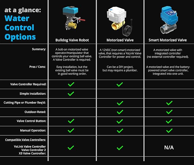 Wireless Valve Controller & Bulldog Valve Robot Automatic Water Leak Detection & Shut-Off Kit, Battery Powered with 10+ Years Battery Life HUB Required