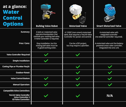 Wireless Valve Controller & Bulldog Valve Robot Automatic Water Leak Detection & Shut-Off Kit, Battery Powered with 10+ Years Battery Life HUB Required