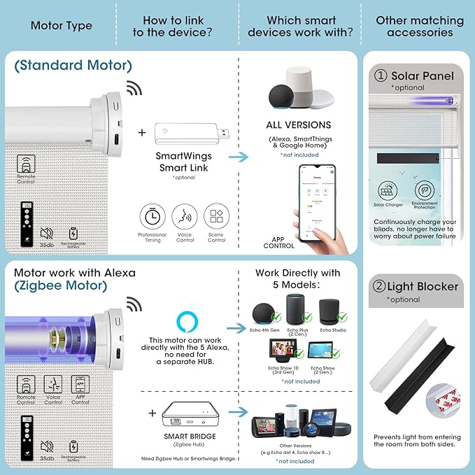 SmartWings Motorized Smart Roller Shades in Light Filtering, Electric Blinds with Remote for Windows Compatible with Alexa/Google Home/Homekit, Customized, 70% Blackout Essential White