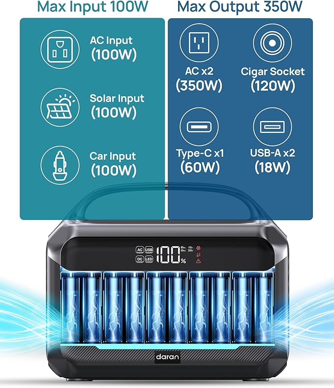 DARAN Portable Power Station with 40W Solar Panel, 288Wh (90,000mAh) LiFePO4 Battery, 350W (600W Peak) Mini Solar Generator, 2.1Hrs Fast Charing, 7-Port Design with AC Outlet for Emergency, Hurricane