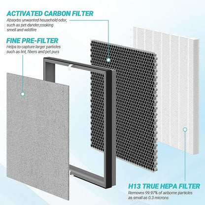 3 Packs HE402 Replacement Filter for Shark HE400 HE401 HE402 HE405 4 Fans Air Cleaner Purifier, 3 Stages Filtration with H13 True HEPA, Activated Carbon Filters And Fine Pre-fillter, Part # HE4FKPET