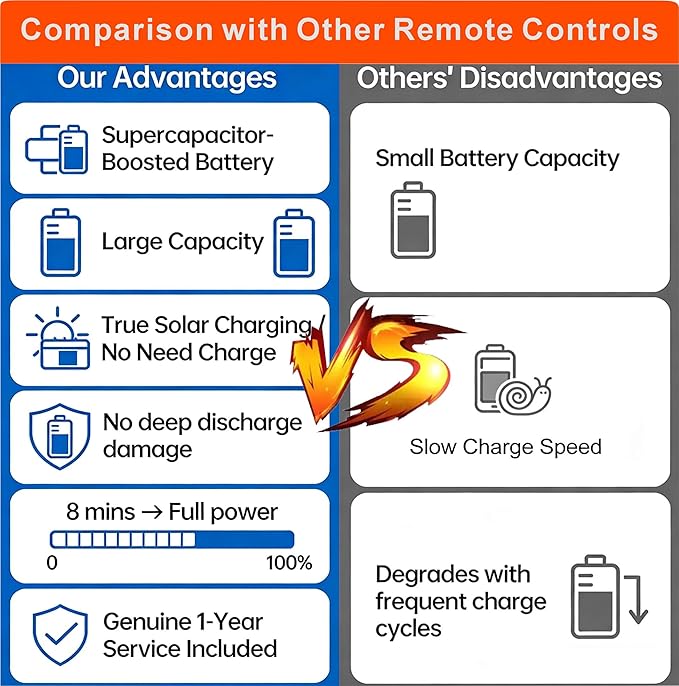 Replacement Solar TV Remote for Samsung Smart TV 2025-2018, Rechargeable, Solarcell, USB-C/Type C Fast Charging, Voice&Bluetooth. Compatbile with Samsung Remote Control for Smart TV. 2-Year Warranty.